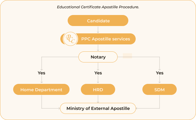 Educational Certificate Apostille